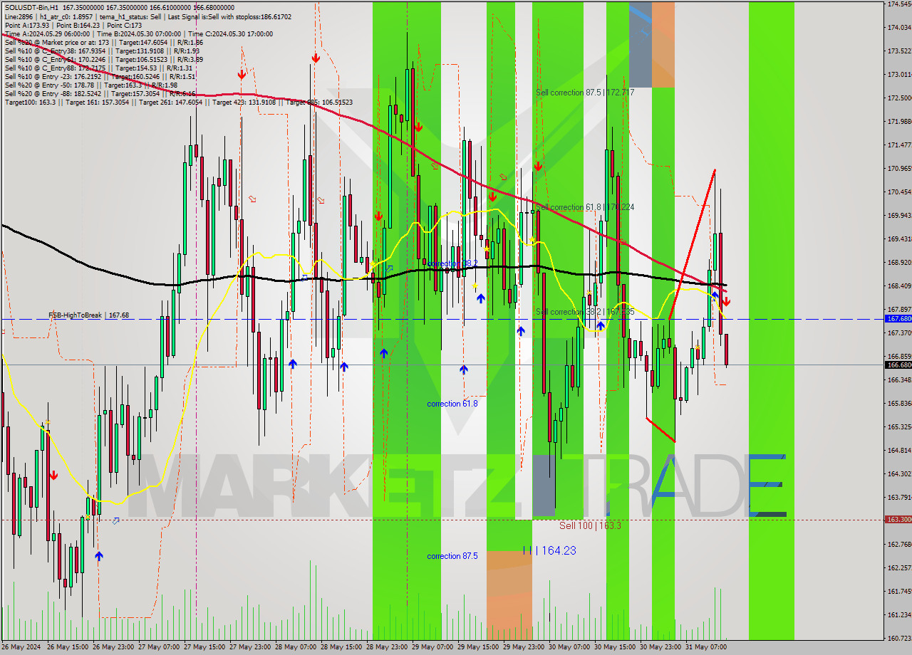 SOLUSDT-Bin MultiTimeframe analysis at date 2024.05.31 17:01