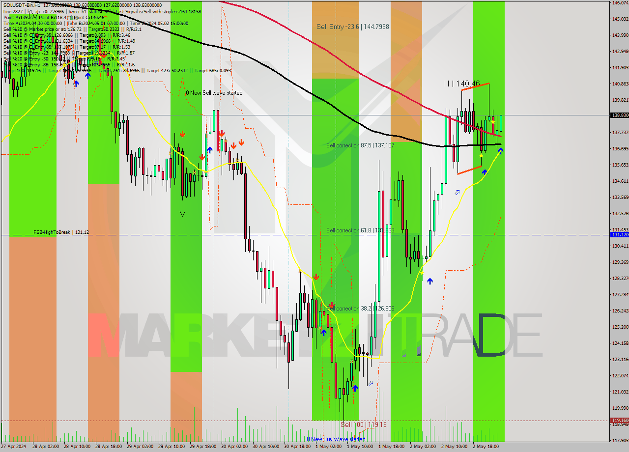 SOLUSDT-Bin MultiTimeframe analysis at date 2024.05.03 04:07
