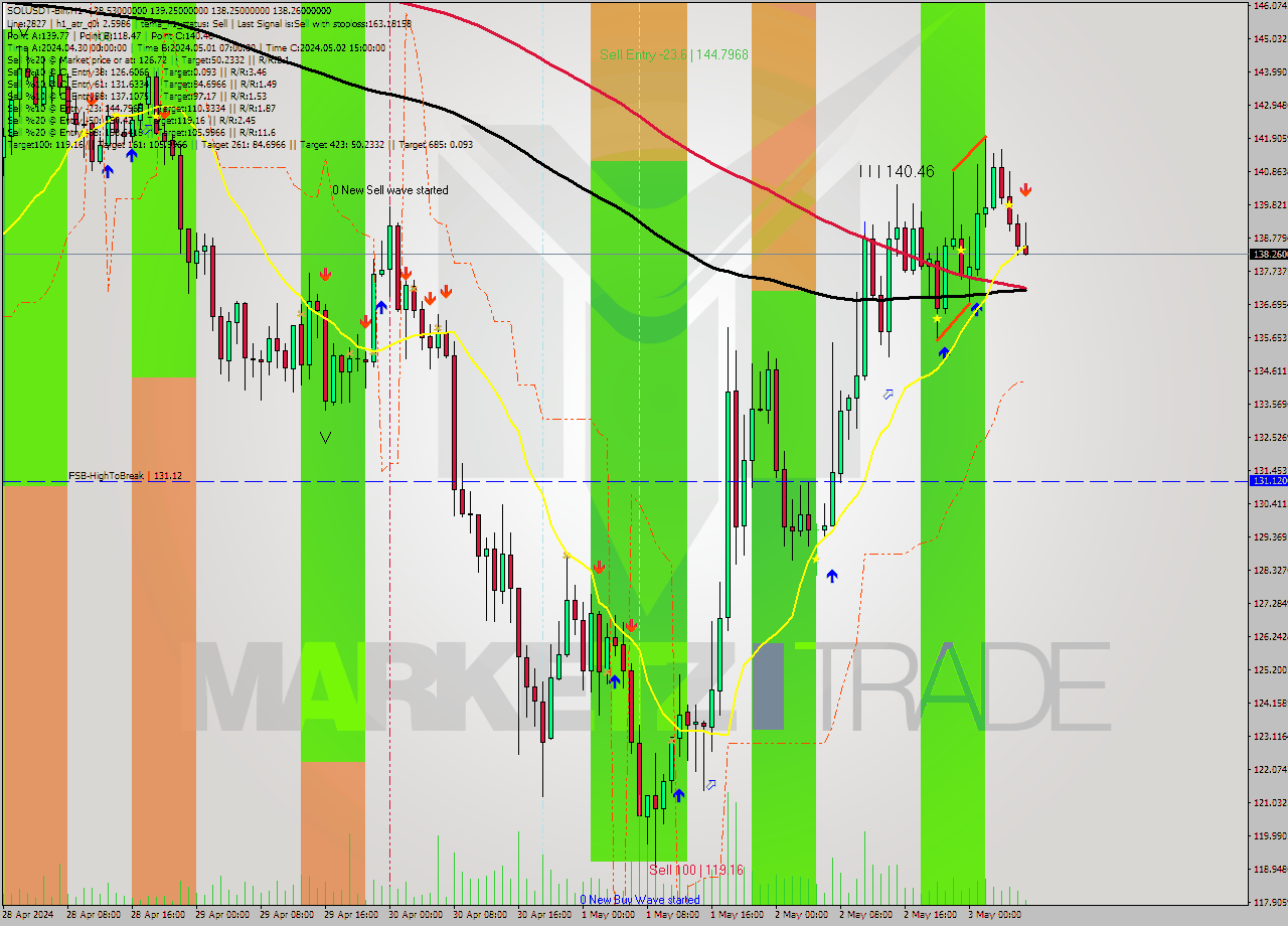 SOLUSDT-Bin MultiTimeframe analysis at date 2024.05.03 10:31