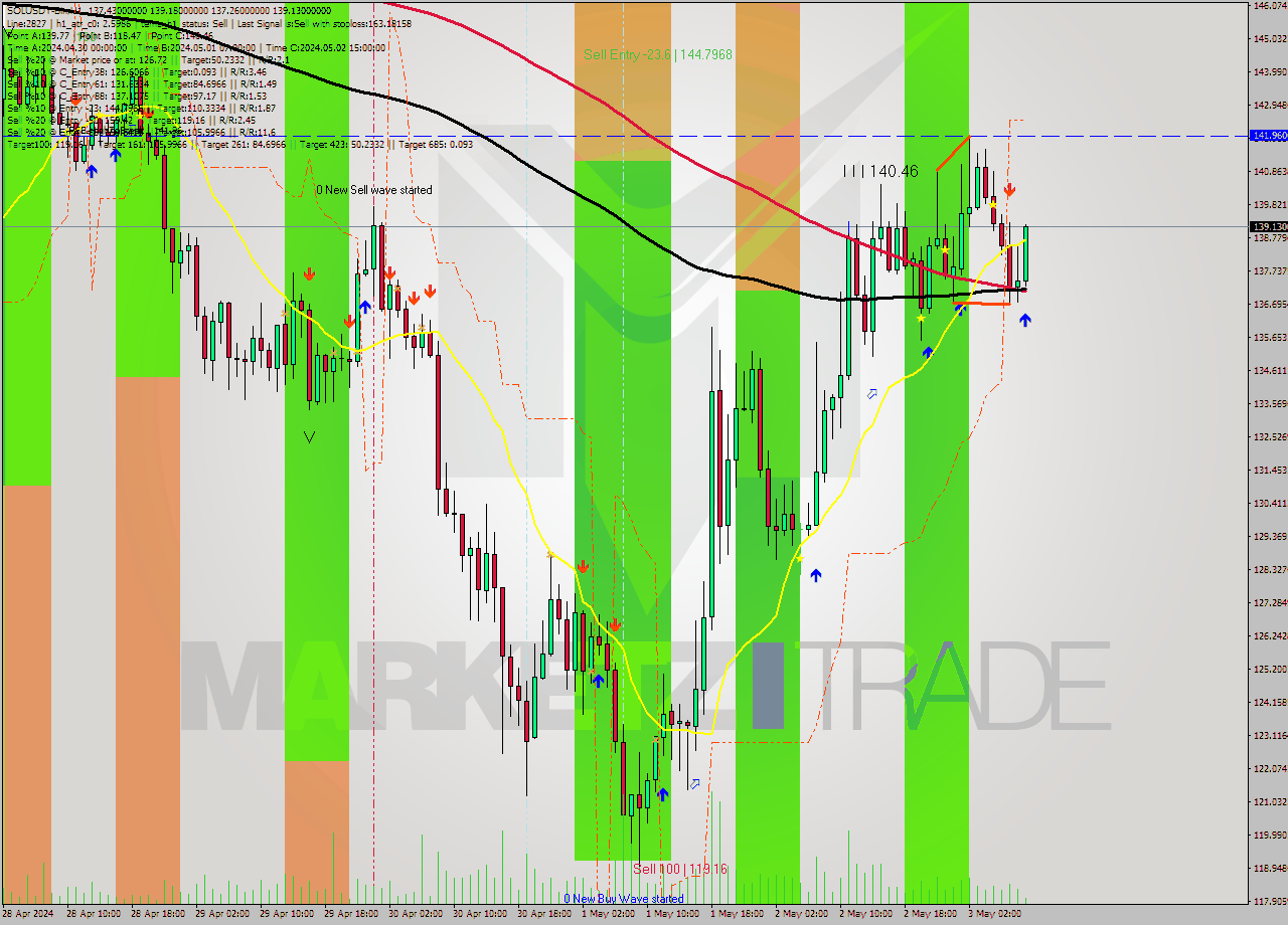 SOLUSDT-Bin MultiTimeframe analysis at date 2024.05.03 12:48