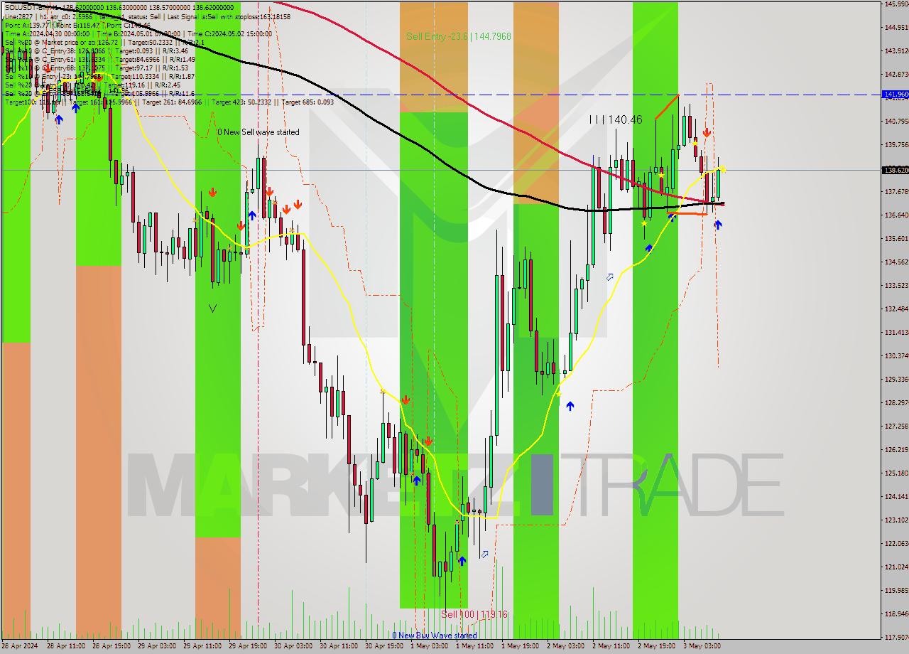 SOLUSDT-Bin MultiTimeframe analysis at date 2024.05.03 13:00