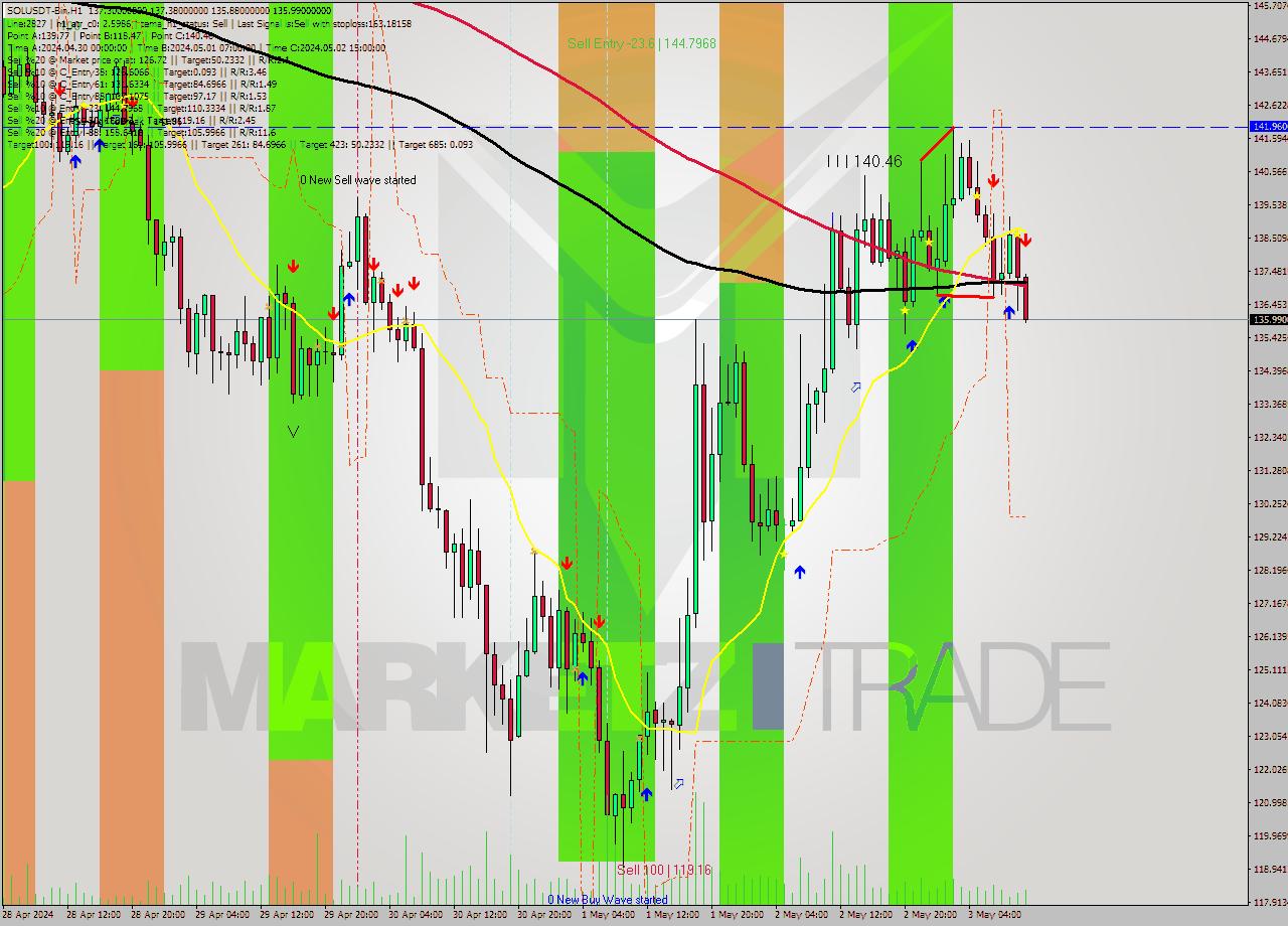 SOLUSDT-Bin MultiTimeframe analysis at date 2024.05.03 14:06