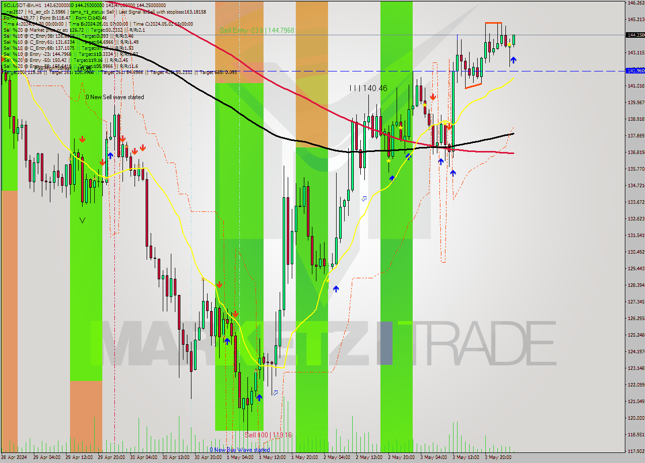 SOLUSDT-Bin MultiTimeframe analysis at date 2024.05.04 06:16