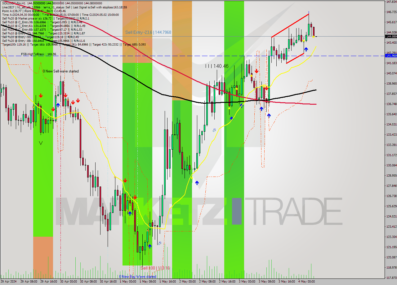 SOLUSDT-Bin MultiTimeframe analysis at date 2024.05.04 10:00