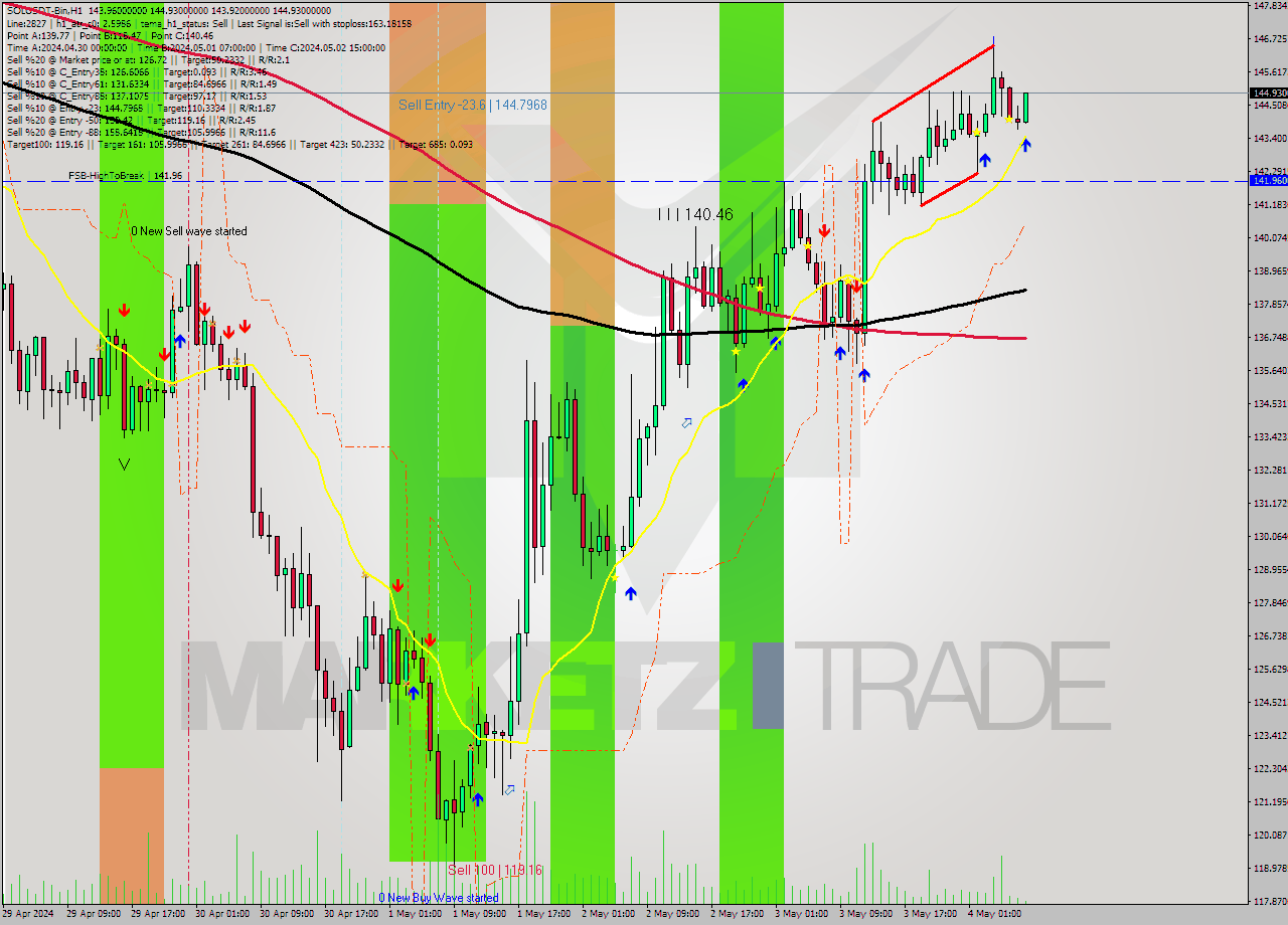 SOLUSDT-Bin MultiTimeframe analysis at date 2024.05.04 11:42