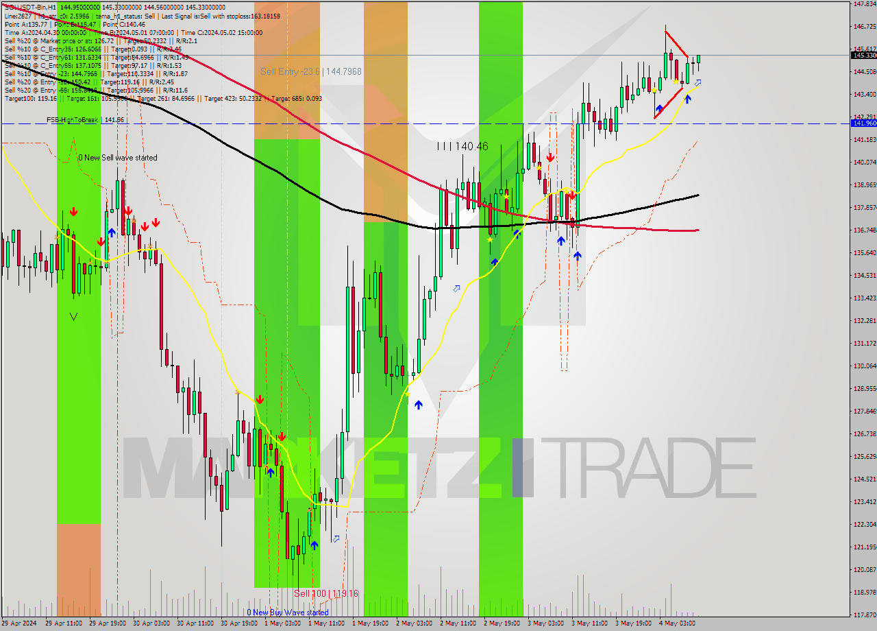 SOLUSDT-Bin MultiTimeframe analysis at date 2024.05.04 13:30