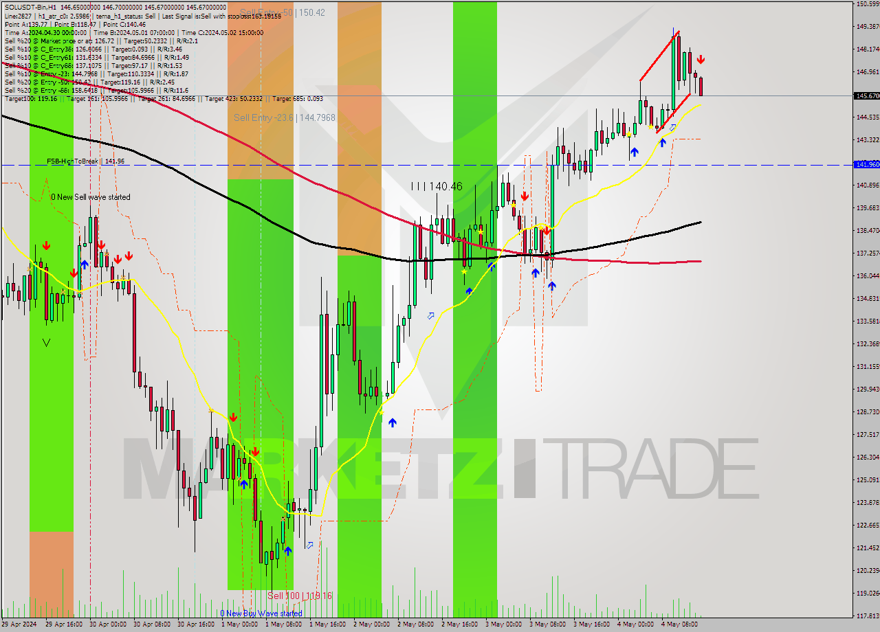 SOLUSDT-Bin MultiTimeframe analysis at date 2024.05.04 18:33