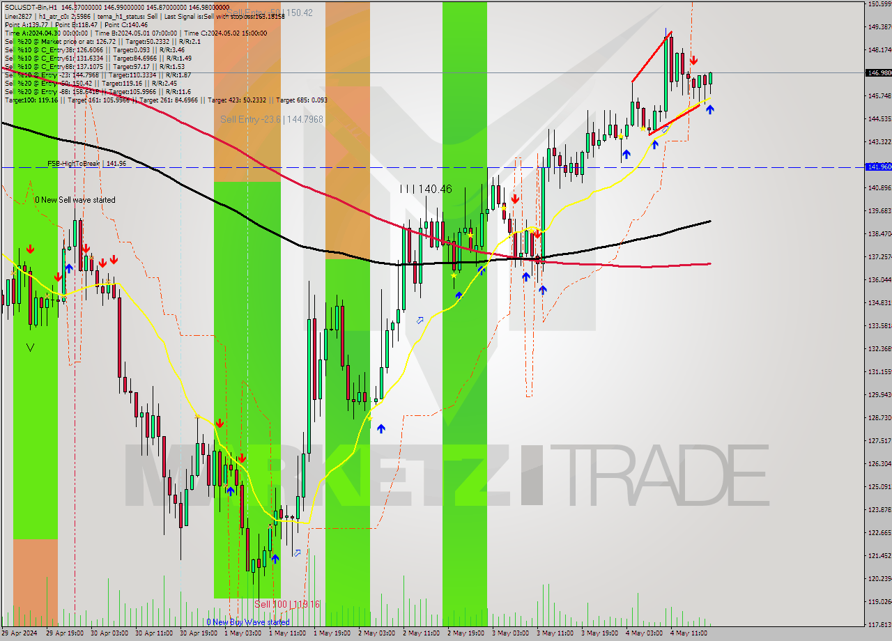 SOLUSDT-Bin MultiTimeframe analysis at date 2024.05.04 21:42