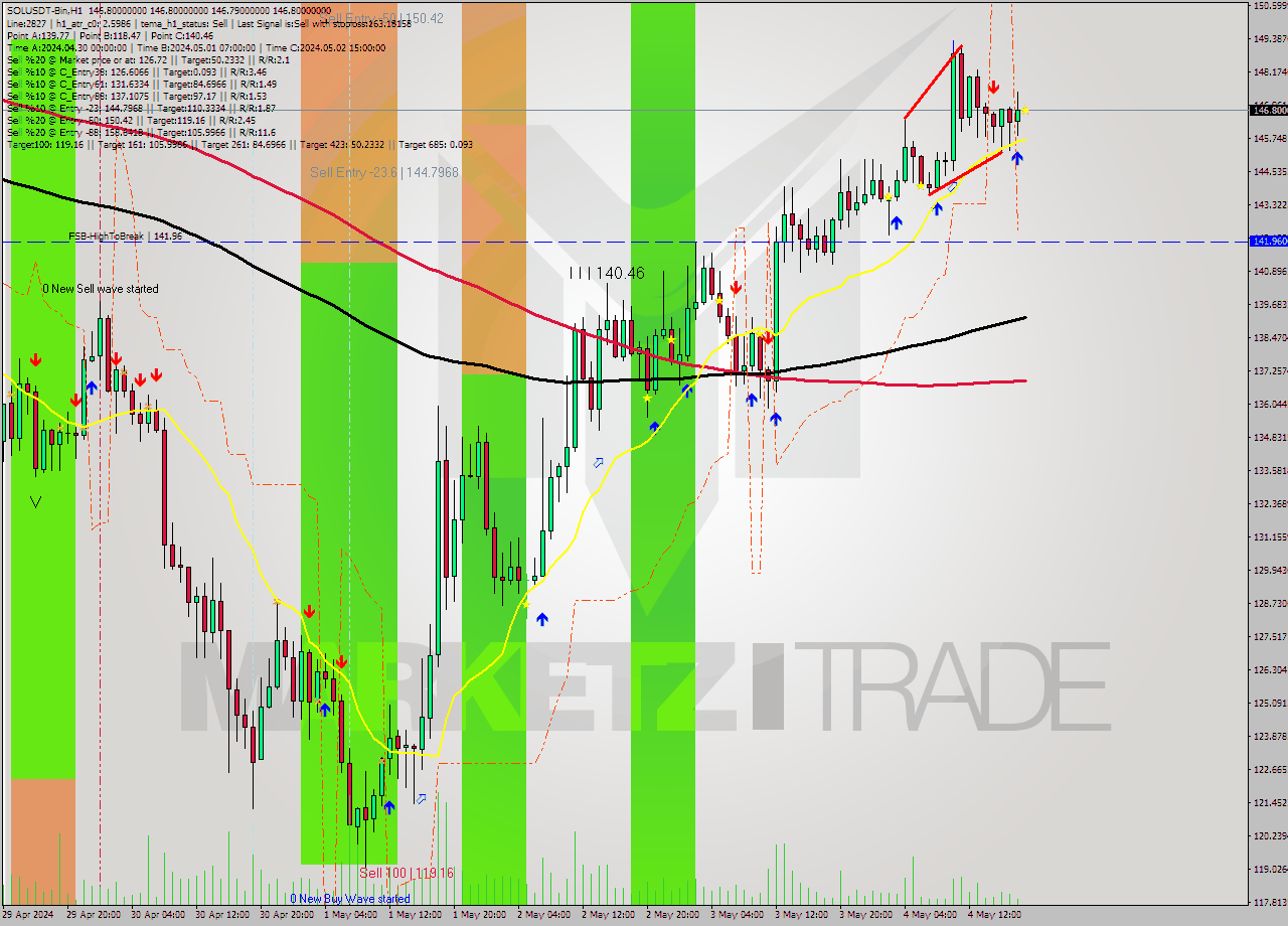 SOLUSDT-Bin MultiTimeframe analysis at date 2024.05.04 22:00
