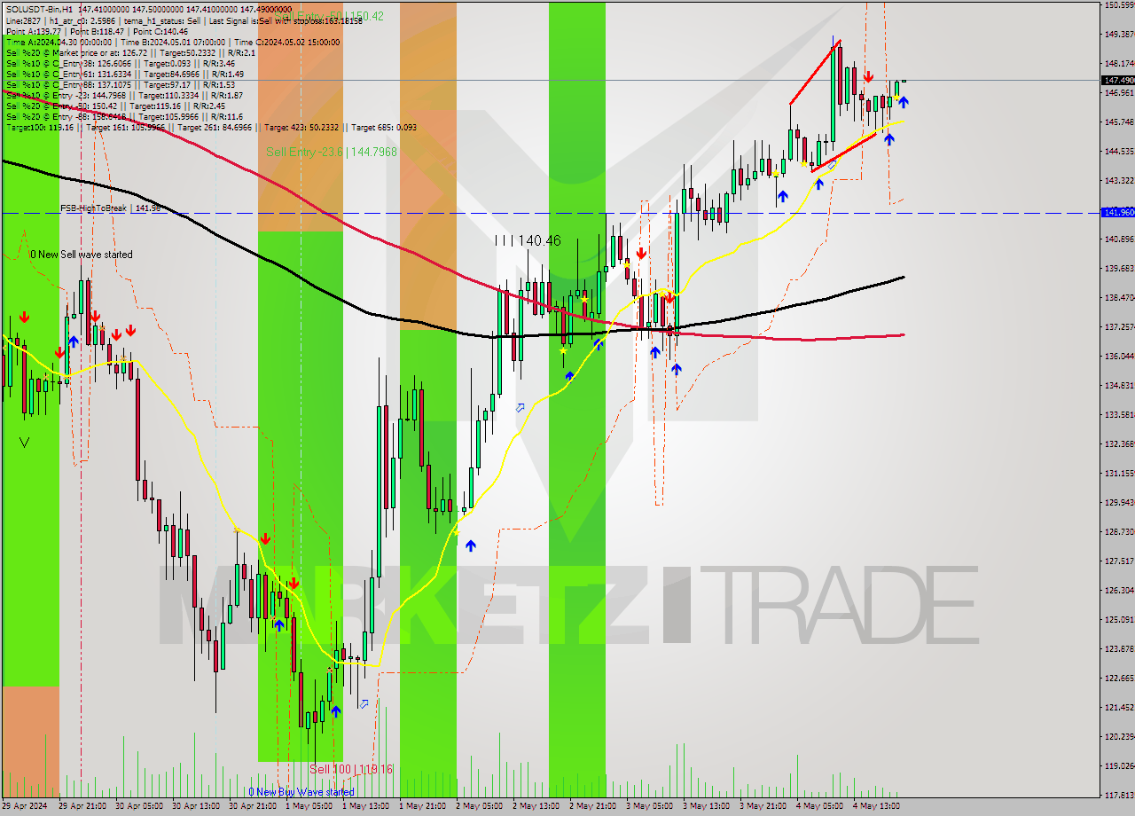 SOLUSDT-Bin MultiTimeframe analysis at date 2024.05.04 23:00