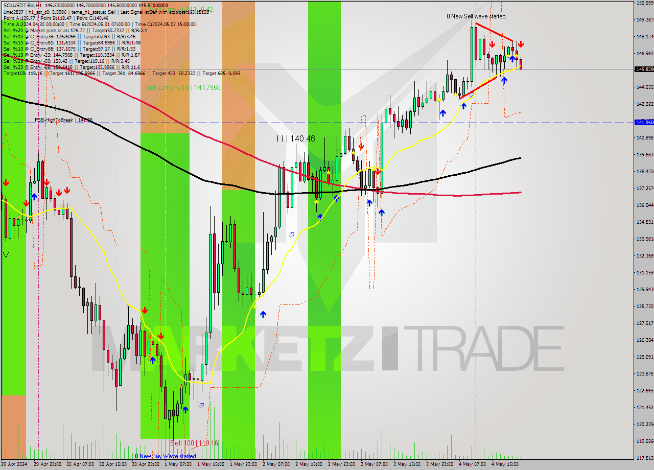 SOLUSDT-Bin MultiTimeframe analysis at date 2024.05.05 01:54