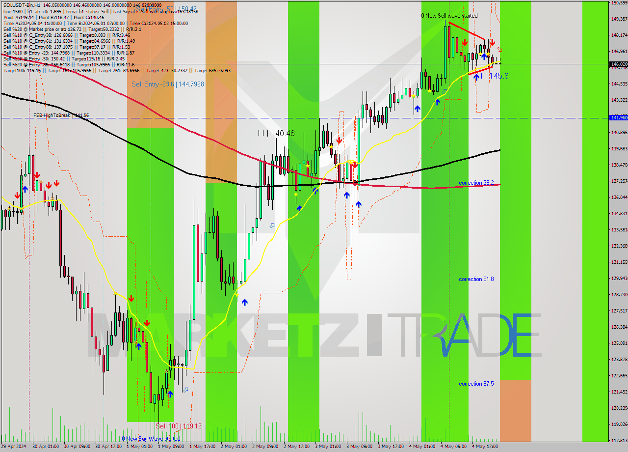 SOLUSDT-Bin MultiTimeframe analysis at date 2024.05.05 03:05