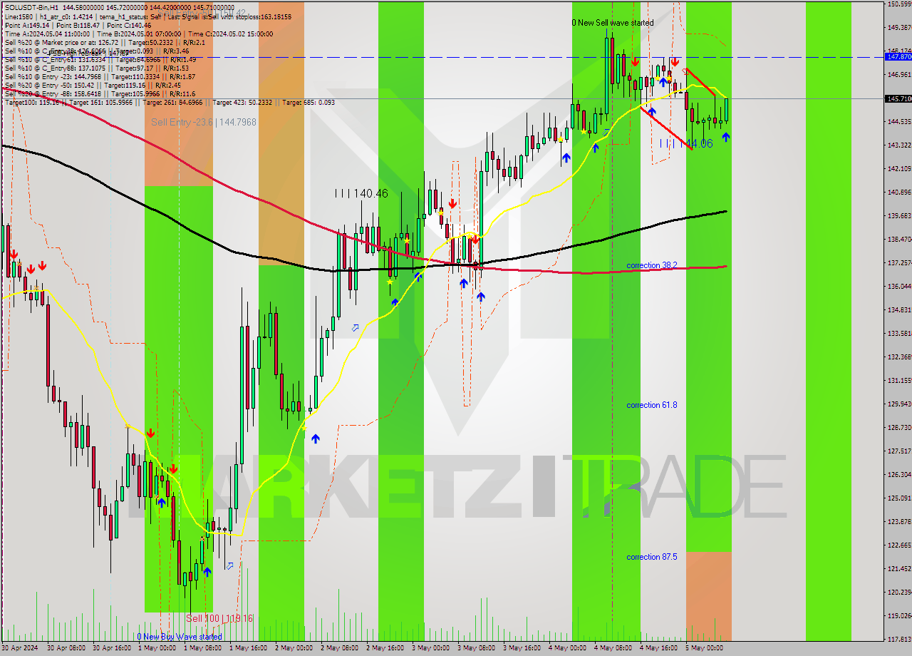 SOLUSDT-Bin MultiTimeframe analysis at date 2024.05.05 10:17