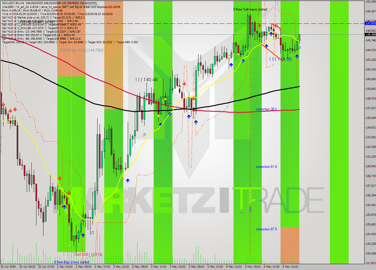 SOLUSDT-Bin MultiTimeframe analysis at date 2024.05.05 11:48