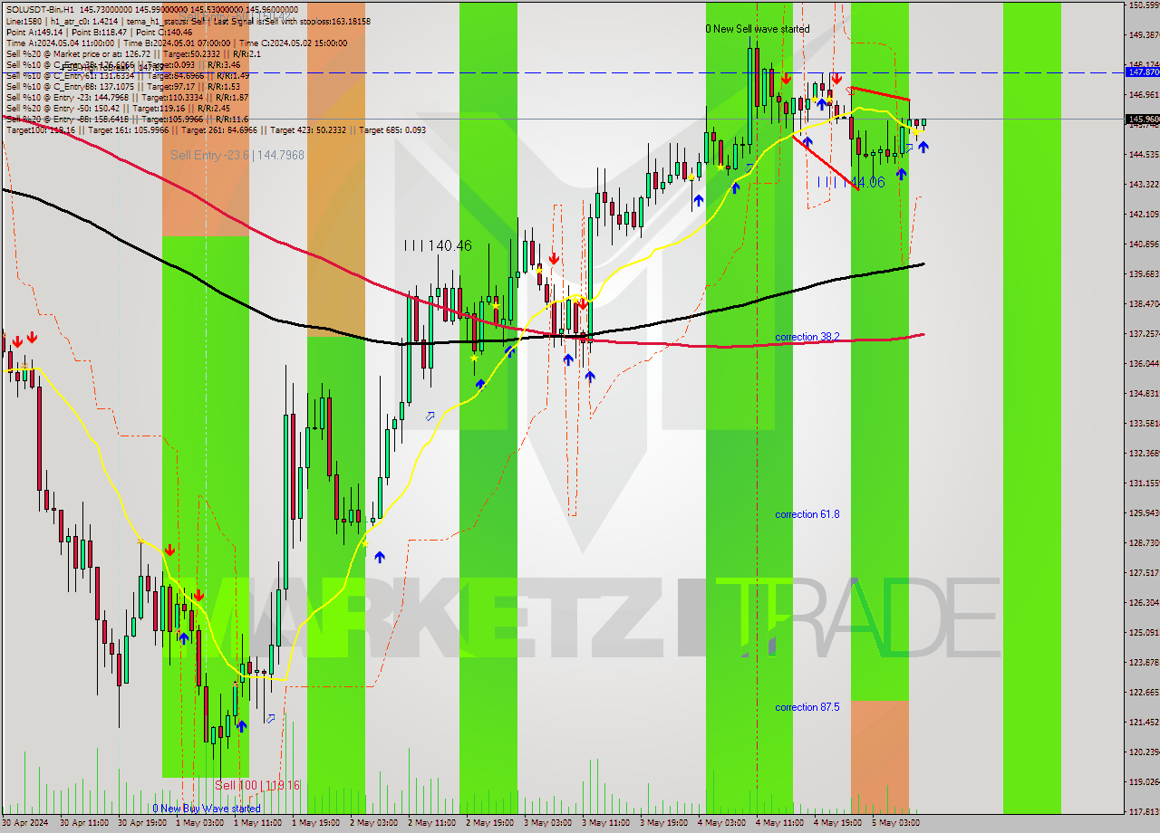 SOLUSDT-Bin MultiTimeframe analysis at date 2024.05.05 13:06