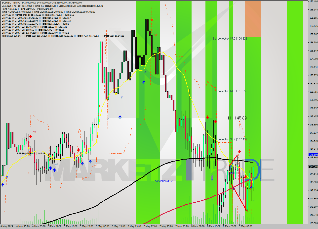 SOLUSDT-Bin MultiTimeframe analysis at date 2024.05.10 08:45
