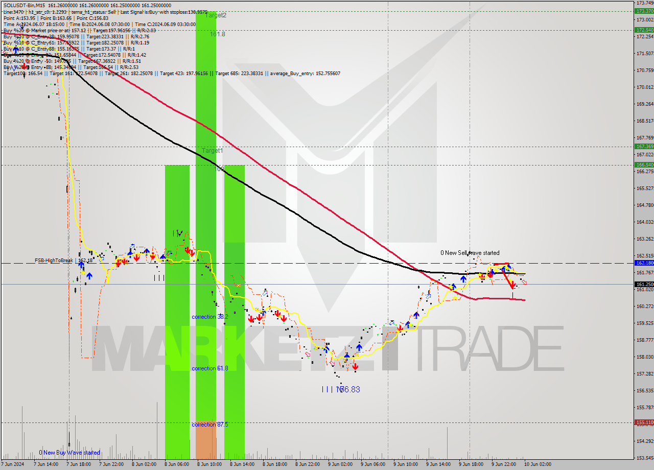 SOLUSDT-Bin M15 Signal