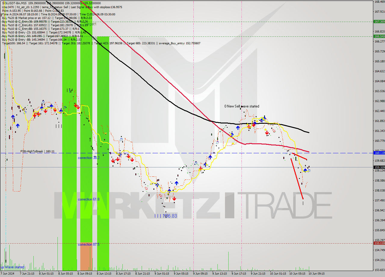 SOLUSDT-Bin M15 Signal