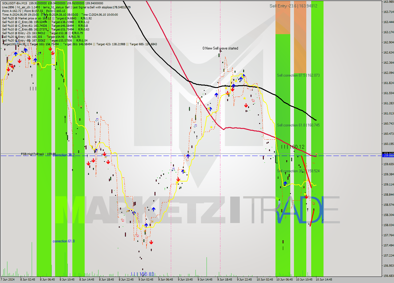 SOLUSDT-Bin M15 Signal