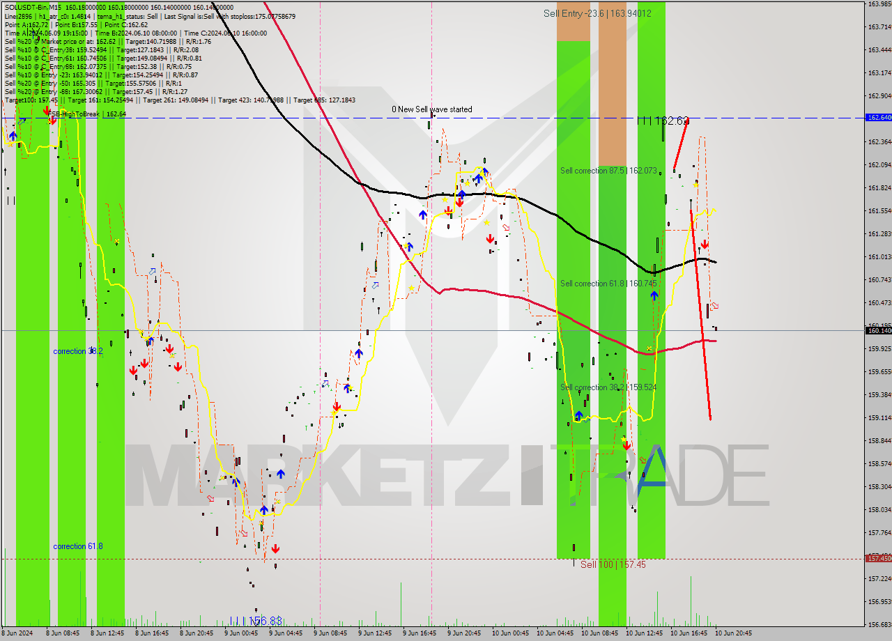 SOLUSDT-Bin M15 Signal