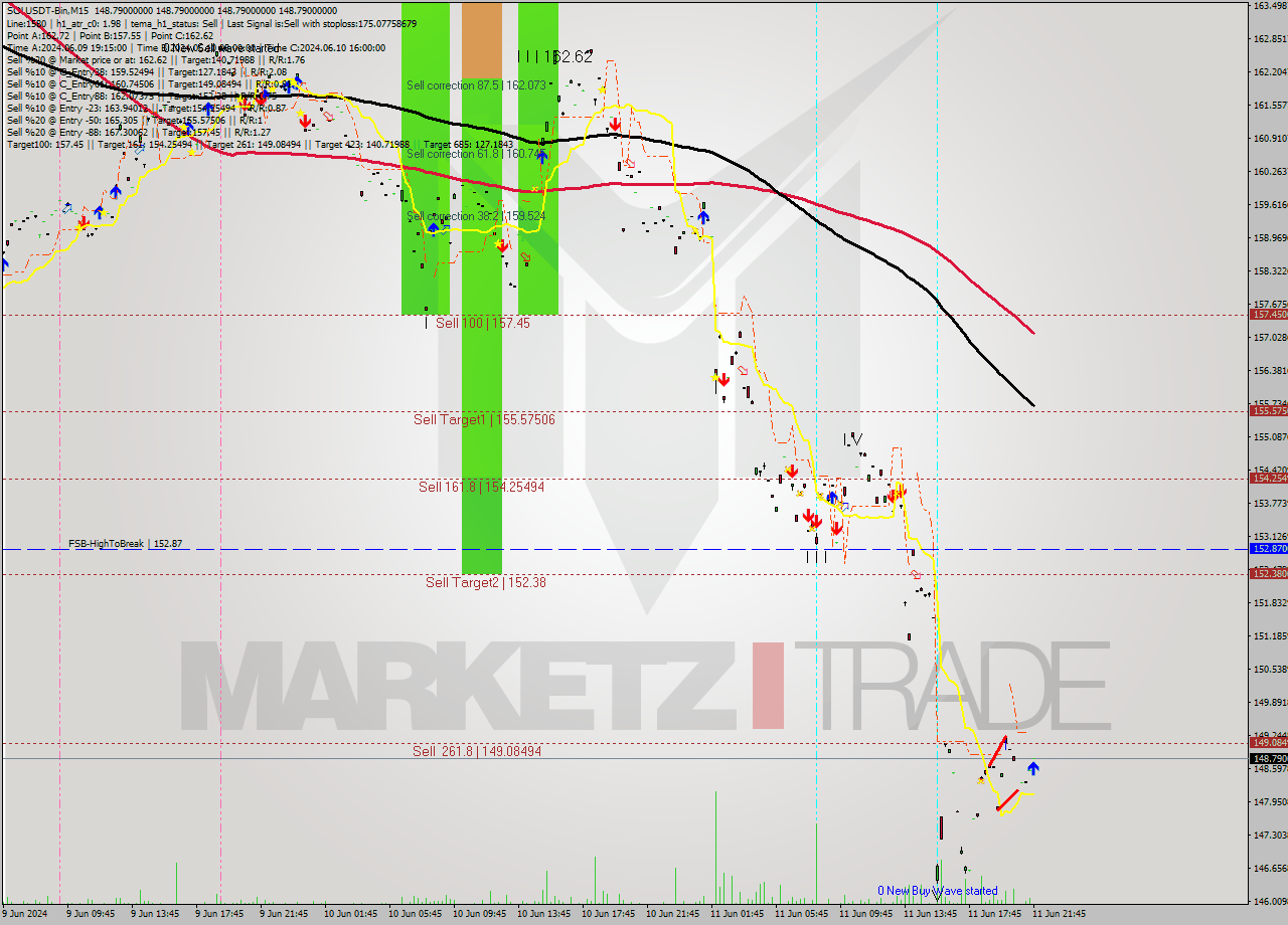 SOLUSDT-Bin M15 Signal