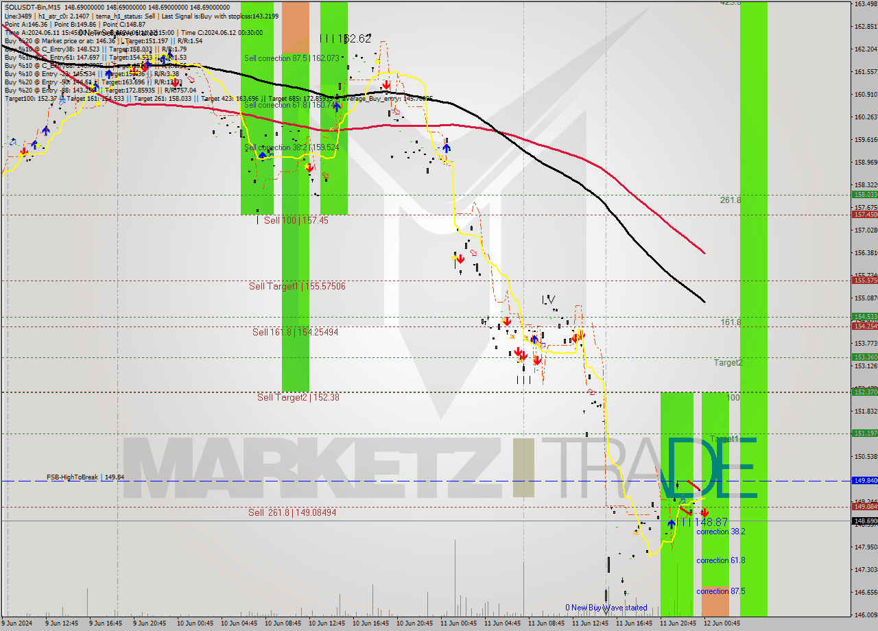 SOLUSDT-Bin M15 Signal