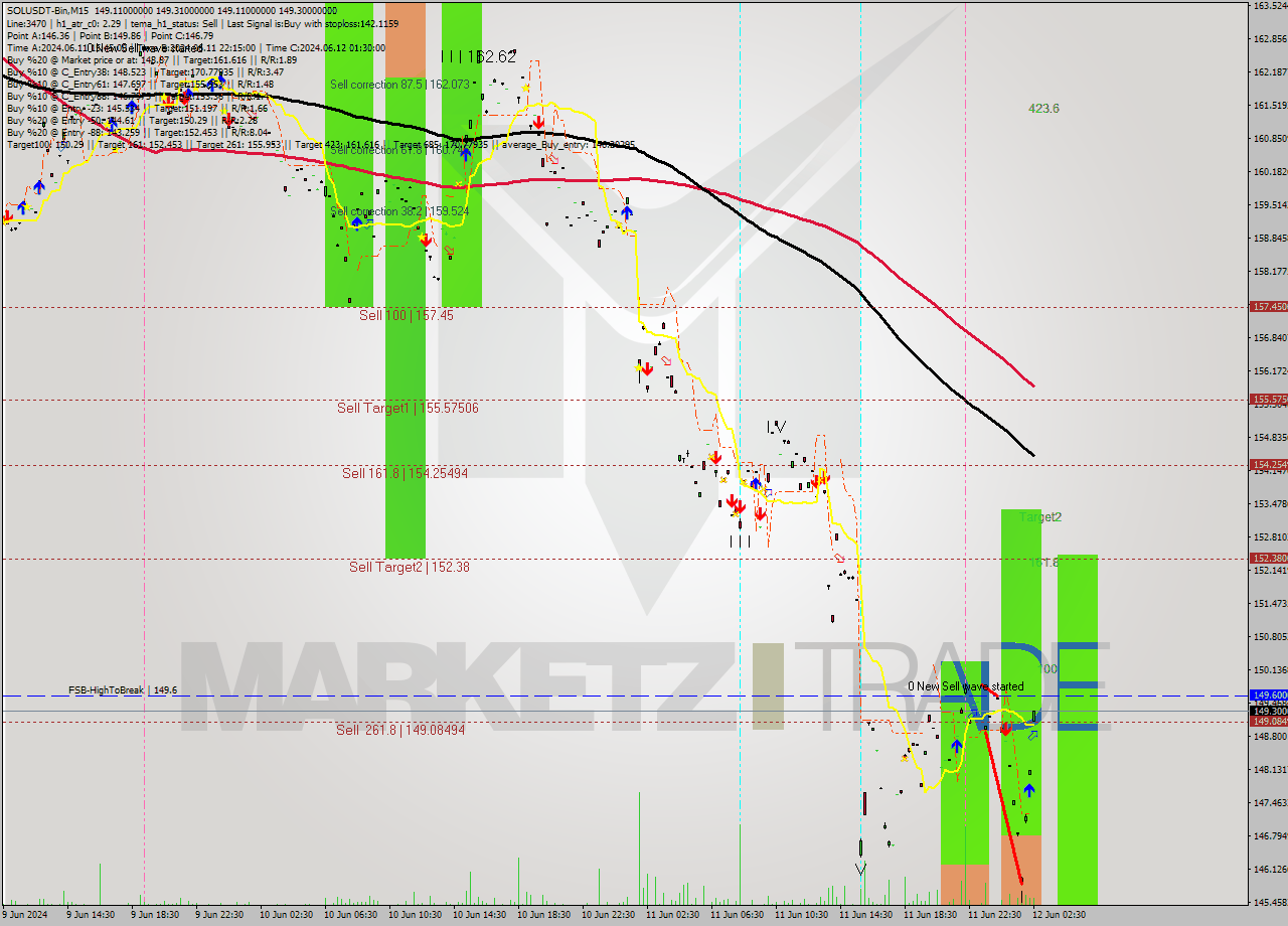SOLUSDT-Bin M15 Signal