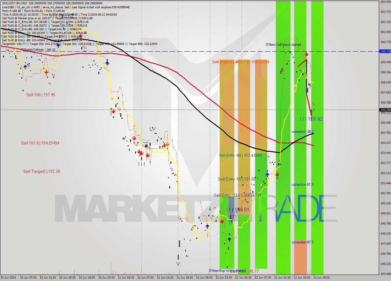 SOLUSDT-Bin M15 Signal