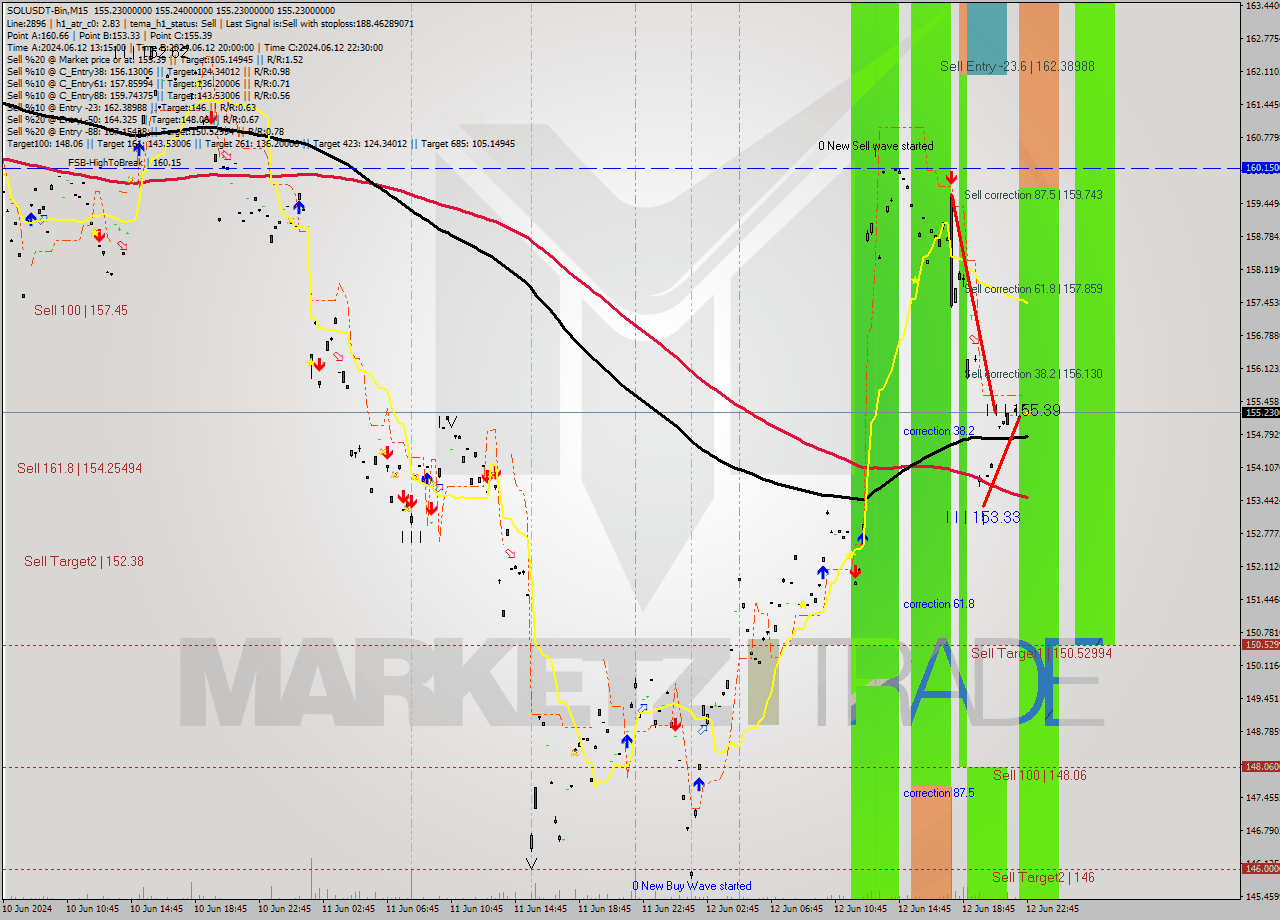 SOLUSDT-Bin M15 Signal