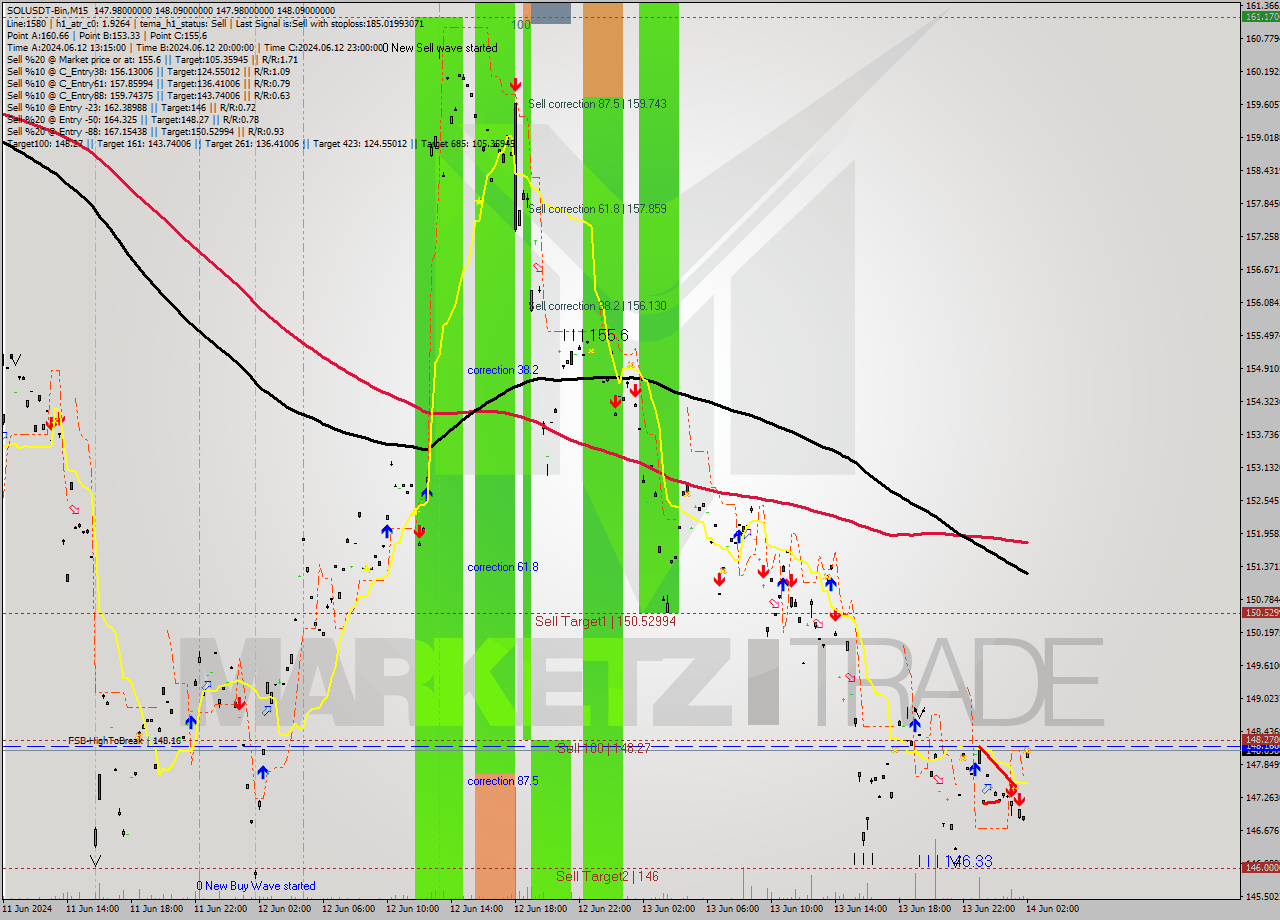 SOLUSDT-Bin M15 Signal