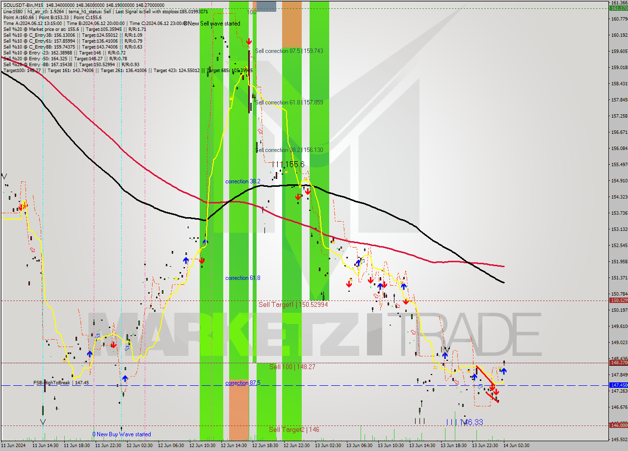 SOLUSDT-Bin M15 Analysis SOLUSDT-Bin M15 Signal