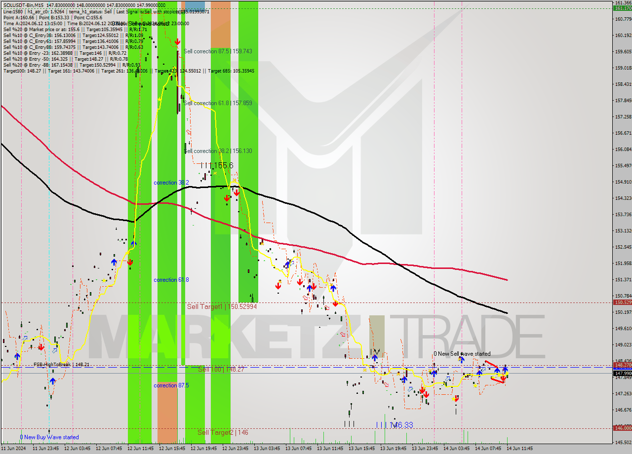 SOLUSDT-Bin M15 Signal