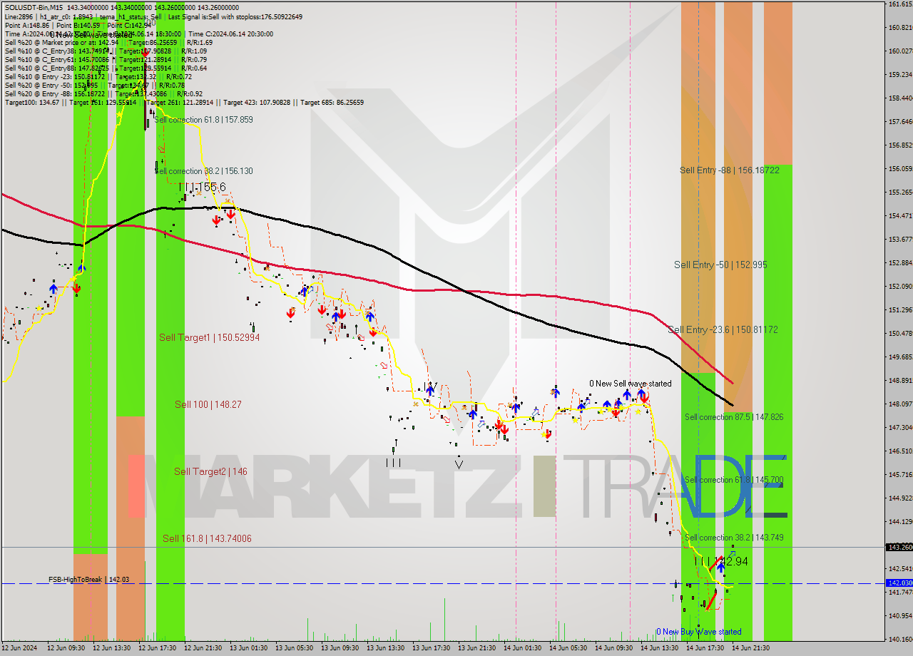 SOLUSDT-Bin M15 Signal