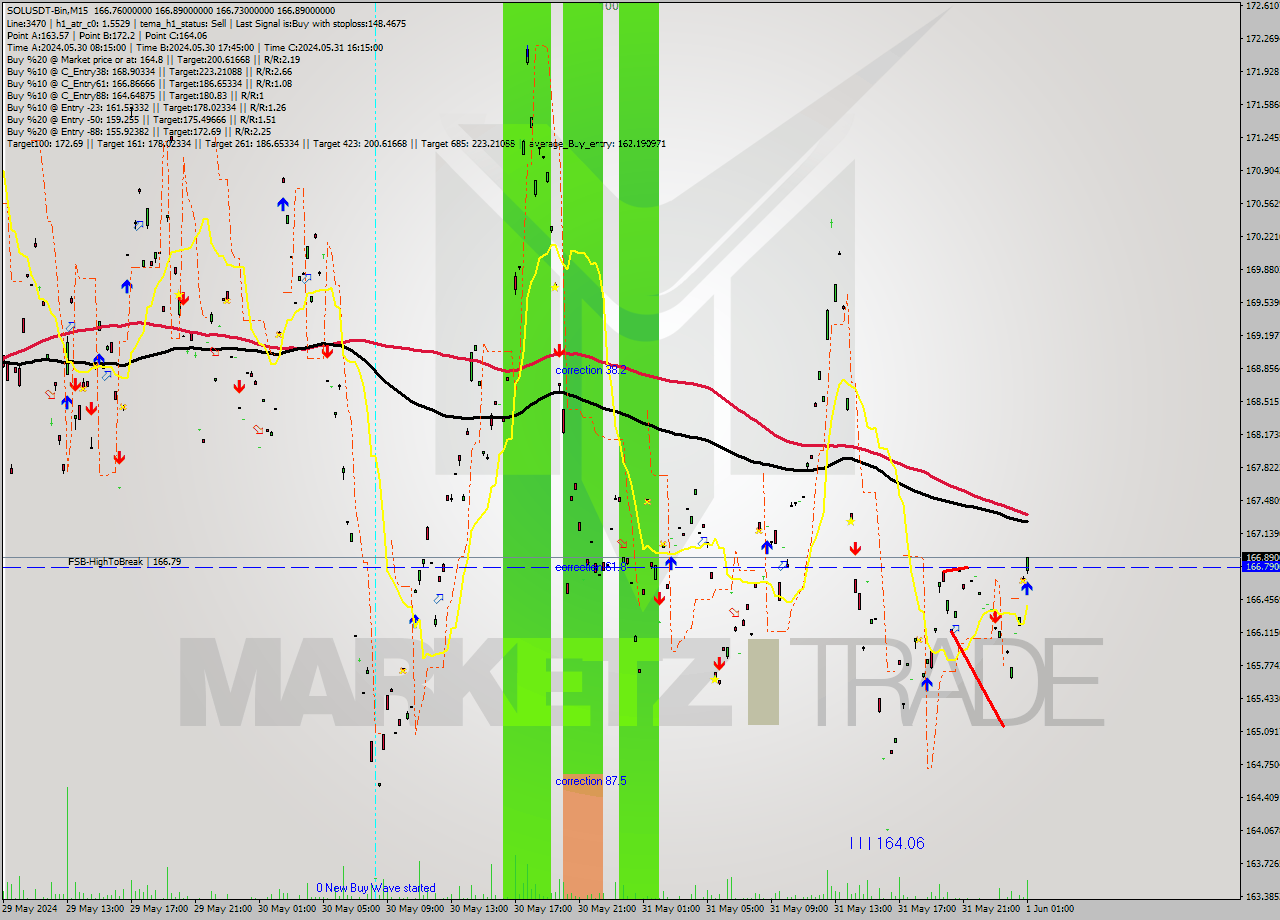 SOLUSDT-Bin M15 Signal