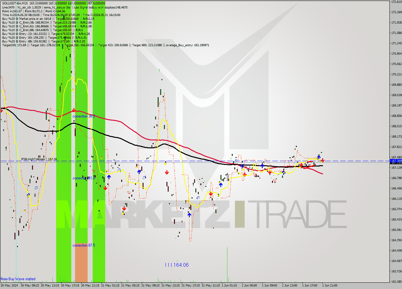 SOLUSDT-Bin M15 Signal
