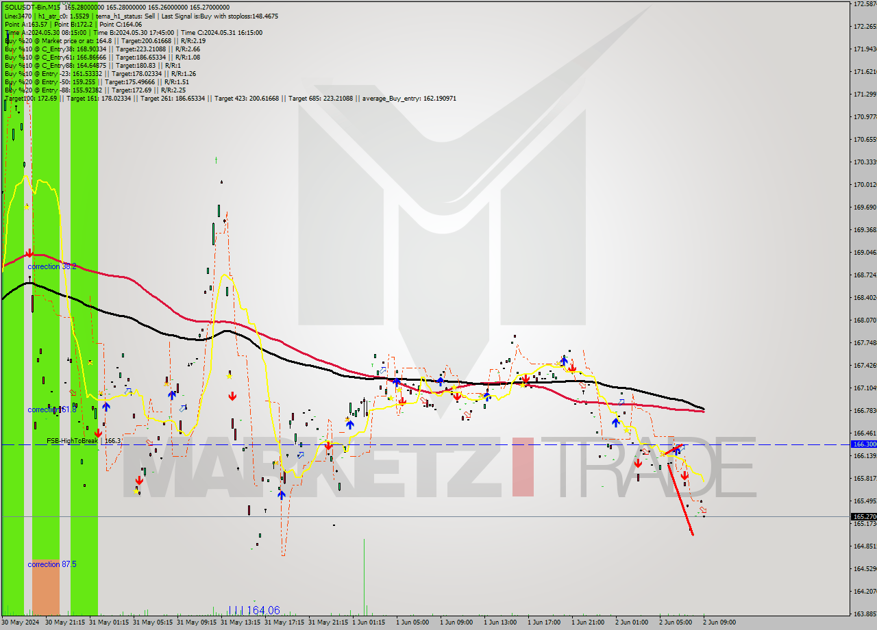 SOLUSDT-Bin M15 Signal