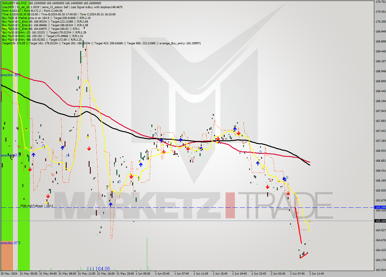 SOLUSDT-Bin M15 Signal