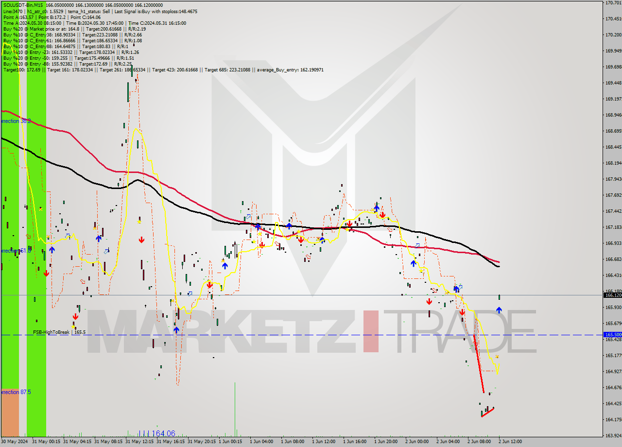 SOLUSDT-Bin M15 Signal