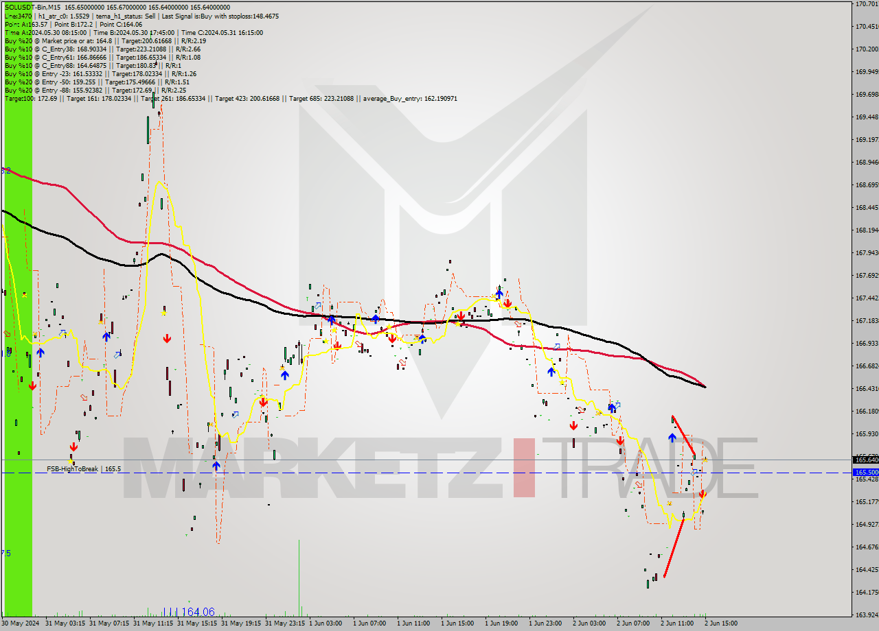 SOLUSDT-Bin M15 Signal