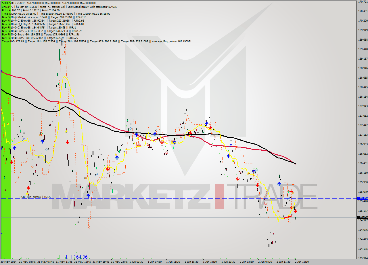 SOLUSDT-Bin M15 Signal