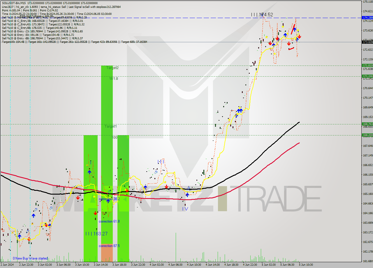 SOLUSDT-Bin M15 Signal