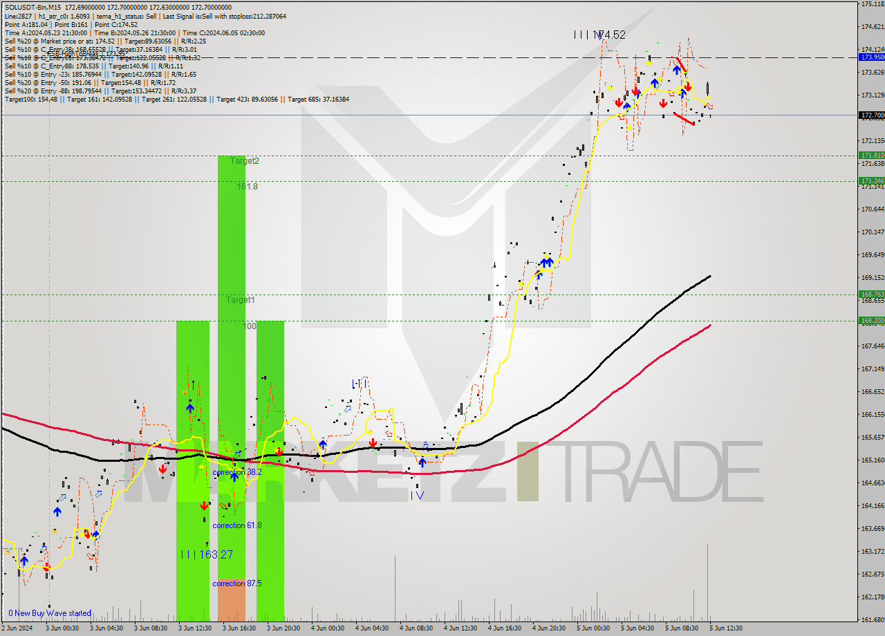 SOLUSDT-Bin M15 Signal