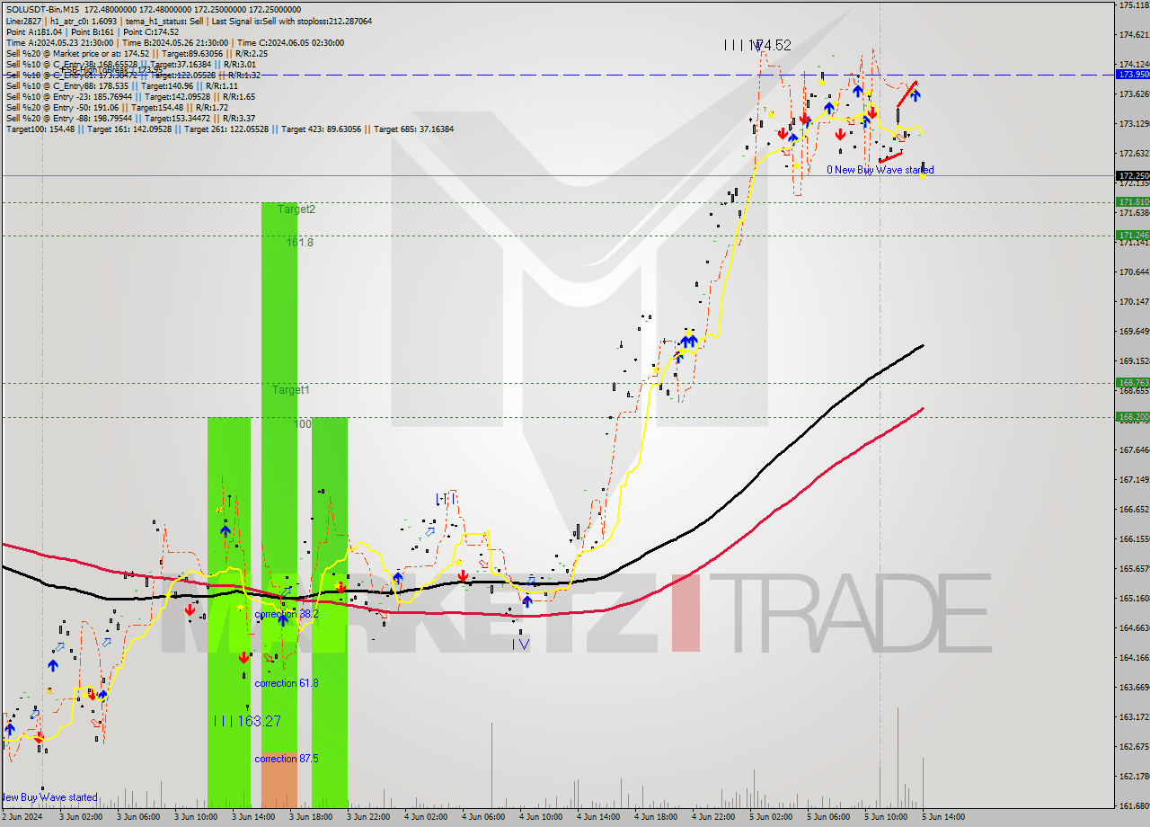 SOLUSDT-Bin M15 Signal