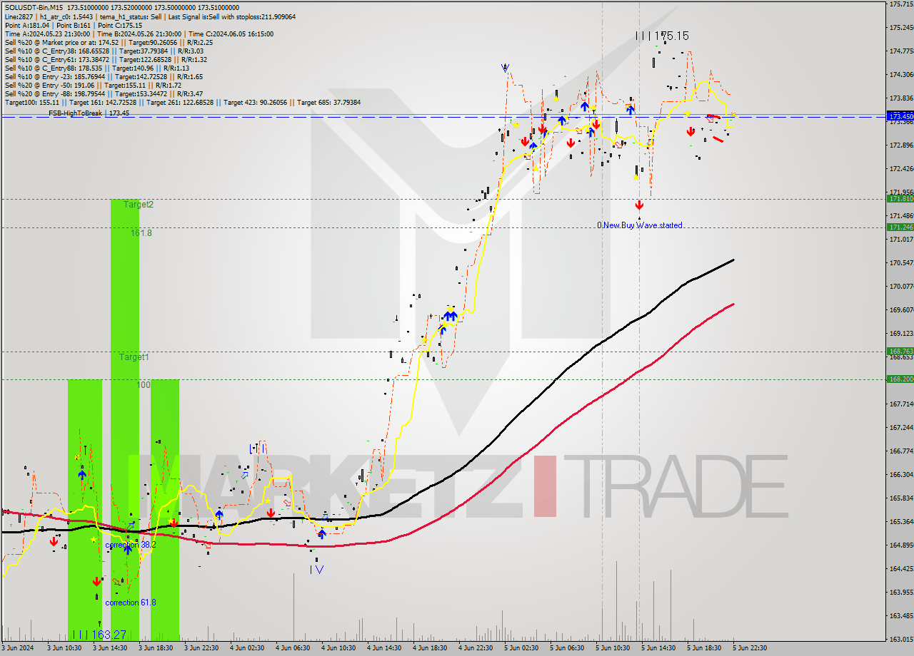 SOLUSDT-Bin M15 Signal