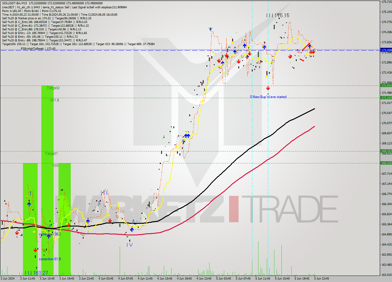 SOLUSDT-Bin M15 Signal