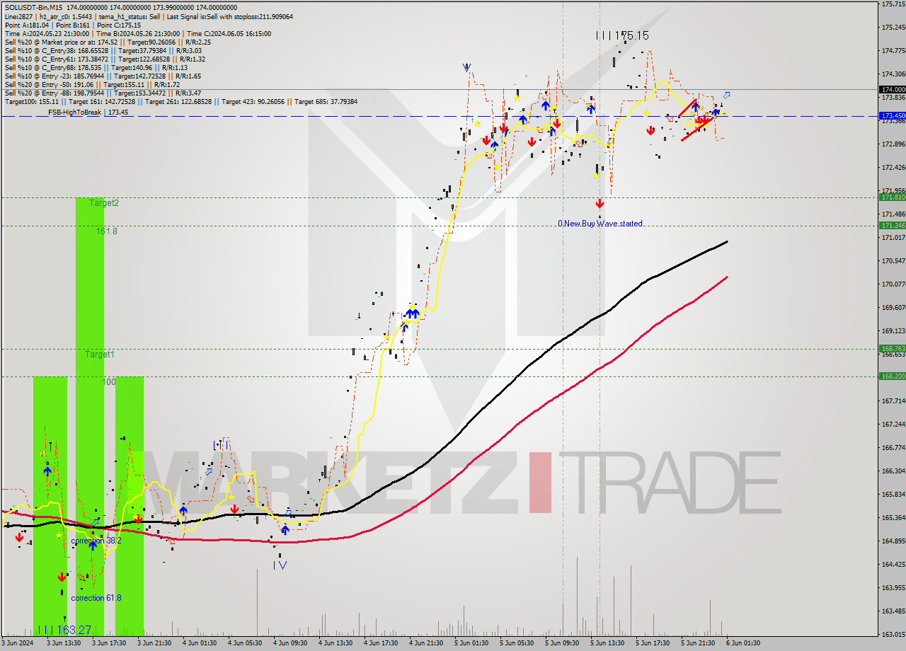 SOLUSDT-Bin M15 Signal