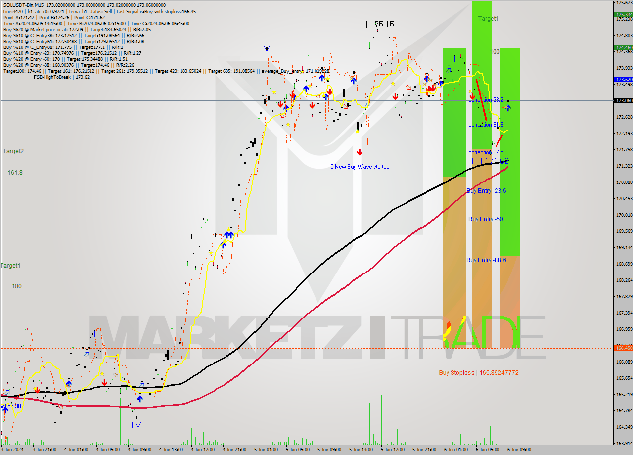 SOLUSDT-Bin M15 Signal