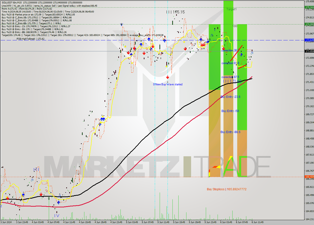 SOLUSDT-Bin M15 Signal