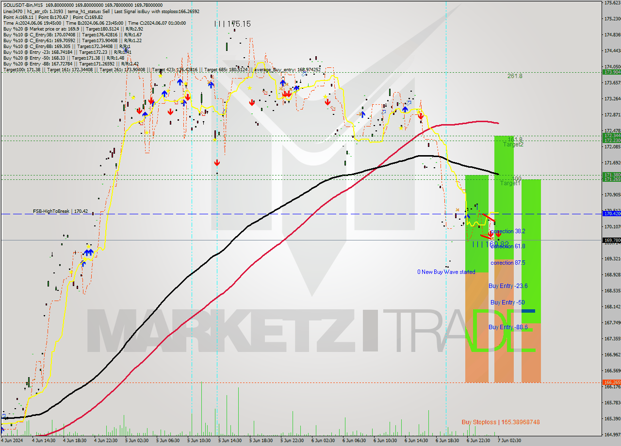 SOLUSDT-Bin M15 Signal