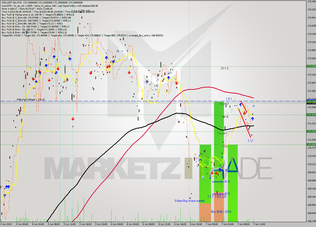 SOLUSDT-Bin M15 Signal